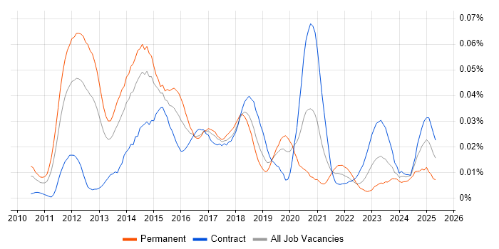 Job vacancy trend for VCAP in London Job vacancy trend for VCAP in London