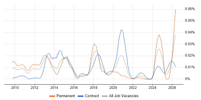 VCDX job vacancy trend in London