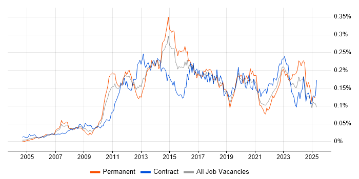 Job vacancy trend for vCenter Server in London Job vacancy trend for vCenter Server in London