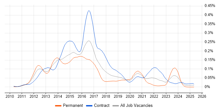 Job vacancy trend for vCloud in London Job vacancy trend for vCloud in London