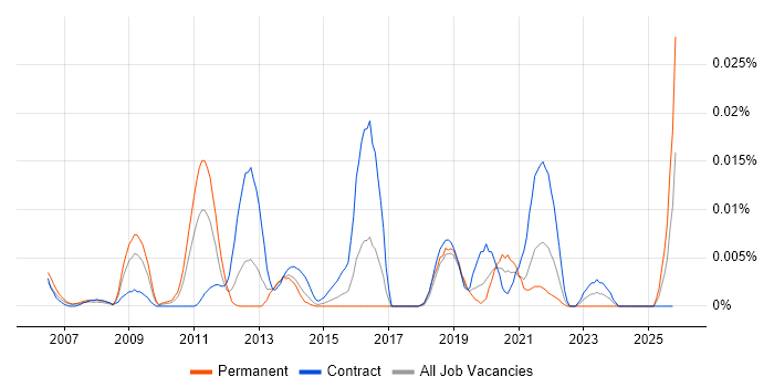 VDSL job vacancy trend in London