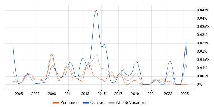 Job vacancy trend for Vector Graphics in London Job vacancy trend for Vector Graphics in London