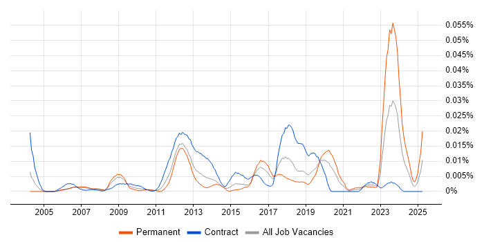 Job vacancy trend for Vectorworks in London