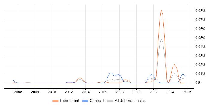 Vehicle Telematics job vacancy trend in London