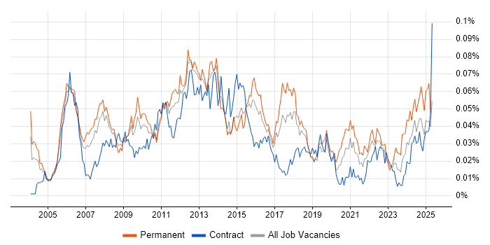 Job vacancy trend for Vendor Manager in London Job vacancy trend for Vendor Manager in London