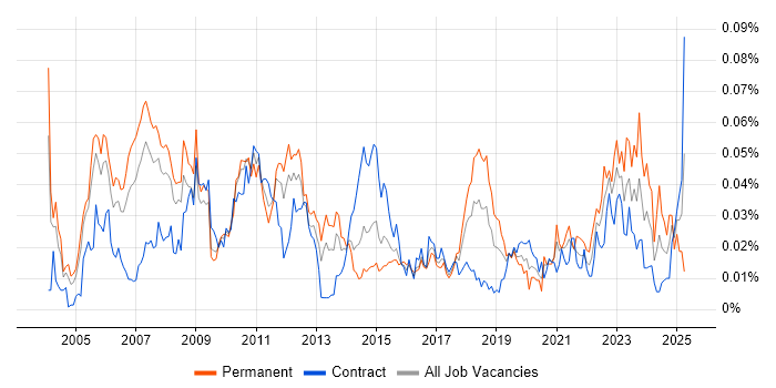 Job vacancy trend for Vendor Relationship Management in London Job vacancy trend for Vendor Relationship Management in London