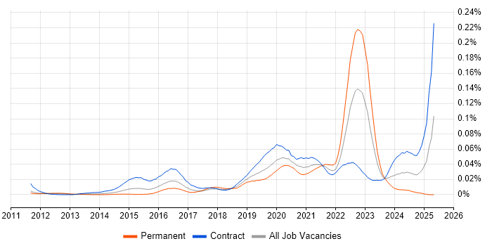 Job vacancy trend for Veracode in London Job vacancy trend for Veracode in London