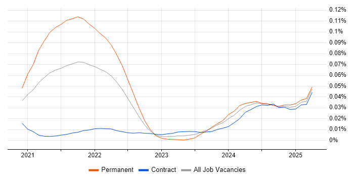 Job vacancy trend for Vercel in London Job vacancy trend for Vercel in London