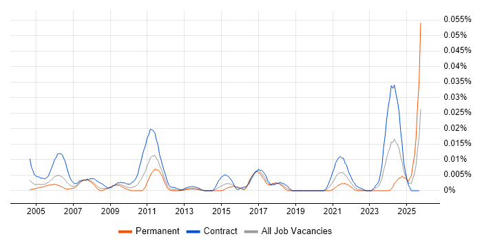 Verification Engineer job vacancy trend in London