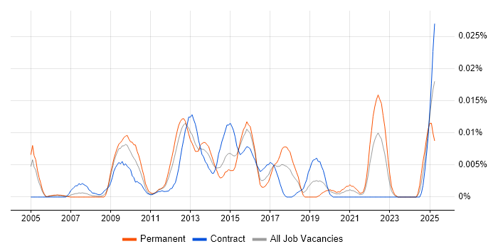 Job vacancy trend for VeriFone in London Job vacancy trend for VeriFone in London