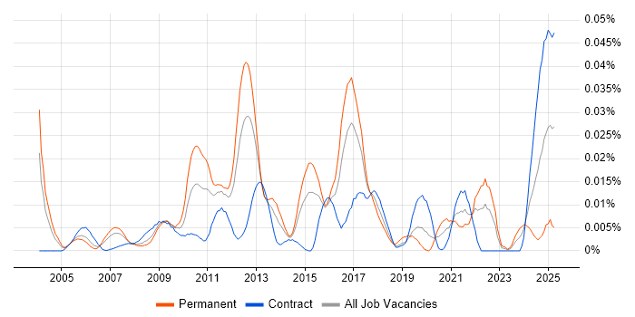 Job vacancy trend for Verilog in London Job vacancy trend for Verilog in London