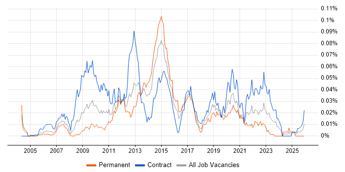 Verint job vacancy trend in London