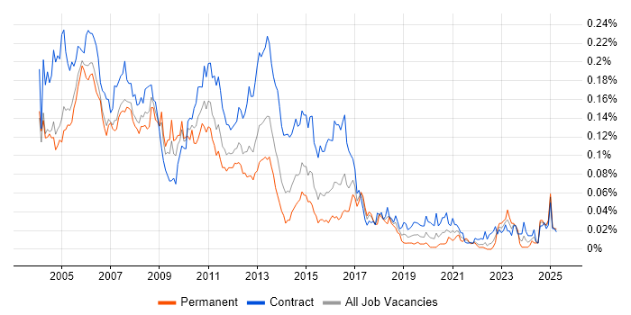 Job vacancy trend for Veritas Cluster Server in London Job vacancy trend for Veritas Cluster Server in London