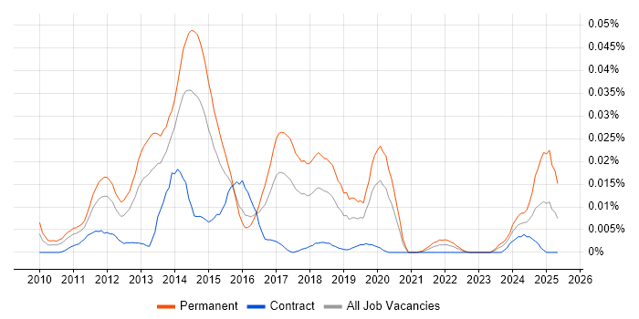 Job vacancy trend for Veritas eDiscovery in London