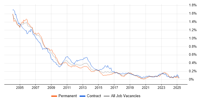 Job vacancy trend for Veritas in London Job vacancy trend for Veritas in London
