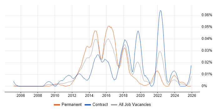 Vermilion job vacancy trend in London