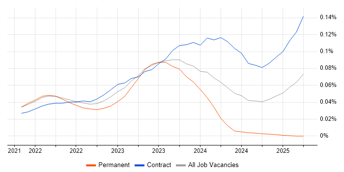 Job vacancy trend for Vertex AI in London Job vacancy trend for Vertex AI in London