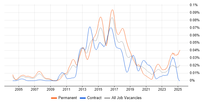 Job vacancy trend for Vertica in London Job vacancy trend for Vertica in London
