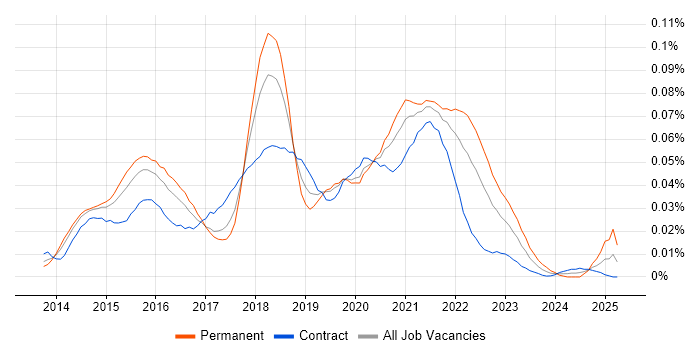 Job vacancy trend for Vert.x in London