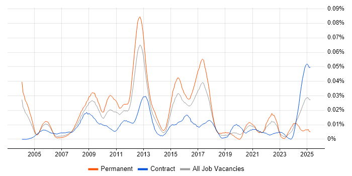 Job vacancy trend for VHDL in London Job vacancy trend for VHDL in London