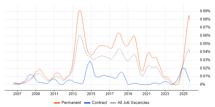 Video Advertising job vacancy trend in London