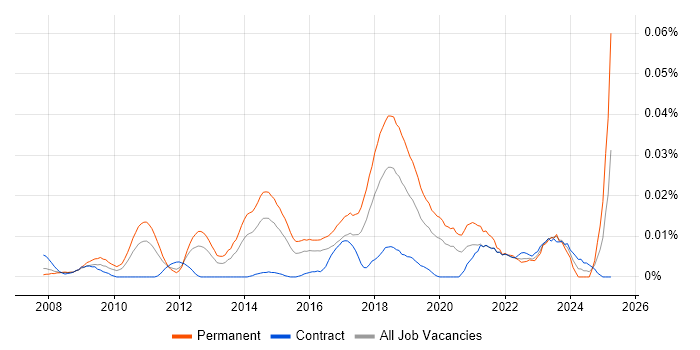 Job vacancy trend for Video Analytics in London