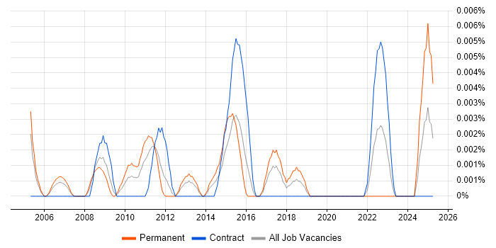Job vacancy trend for Video Conferencing Specialist in London Job vacancy trend for Video Conferencing Specialist in London