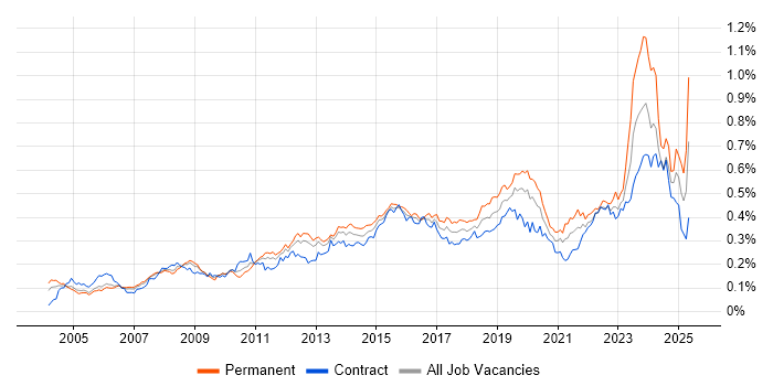 Job vacancy trend for Video Conferencing in London Job vacancy trend for Video Conferencing in London