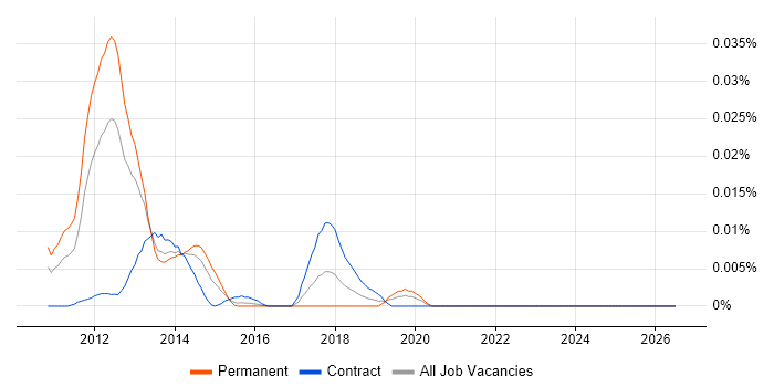 Video Content Ingestion job vacancy trend in London