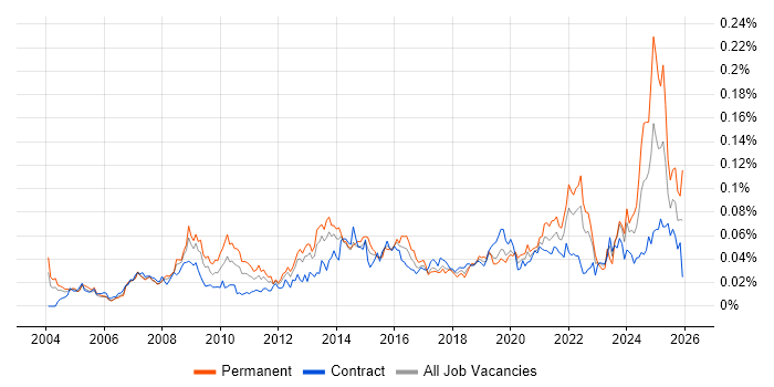 Video Editing job vacancy trend in London