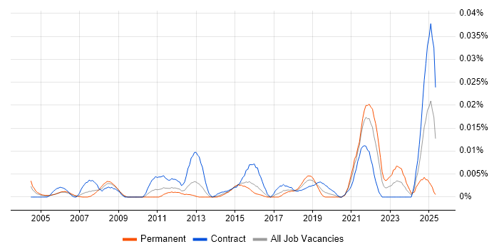 Job vacancy trend for Video Editor in London Job vacancy trend for Video Editor in London