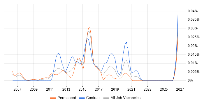 Video On Demand Developer job vacancy trend in London