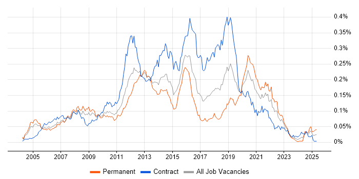 Job vacancy trend for Video on Demand in London