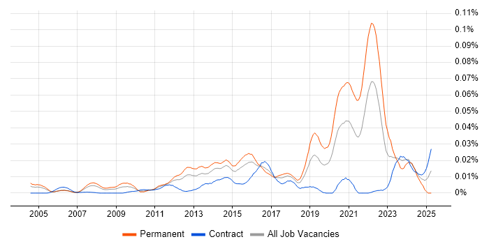 Job vacancy trend for Video Processing in London Job vacancy trend for Video Processing in London