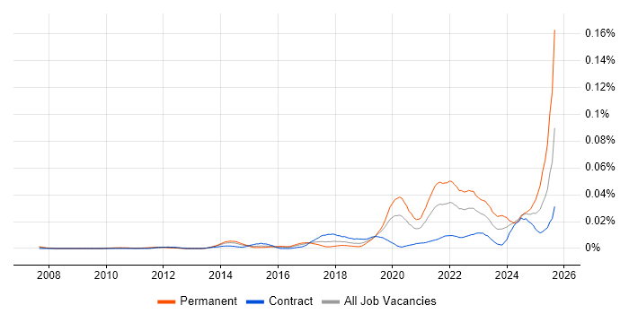 Job vacancy trend for Videography in London