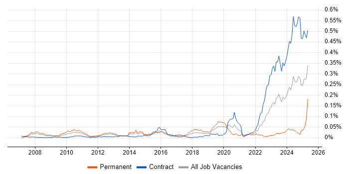 Job vacancy trend for Virgin Media in London Job vacancy trend for Virgin Media in London