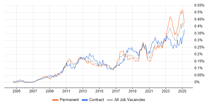 Job vacancy trend for Virtual Desktop in London Job vacancy trend for Virtual Desktop in London