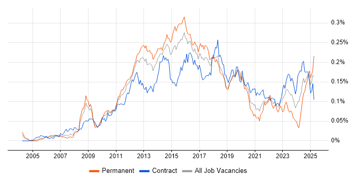 Job vacancy trend for Virtual Environments in London Job vacancy trend for Virtual Environments in London