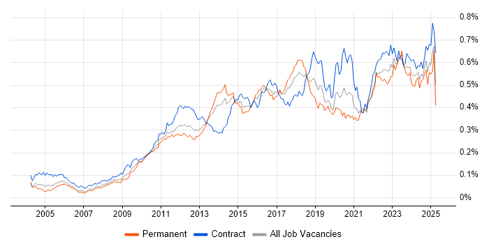 Job vacancy trend for Virtual Machines in London Job vacancy trend for Virtual Machines in London