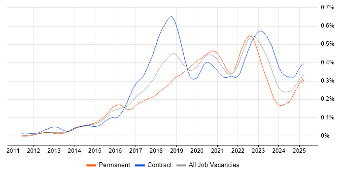 Job vacancy trend for Virtual Private Cloud in London Job vacancy trend for Virtual Private Cloud in London
