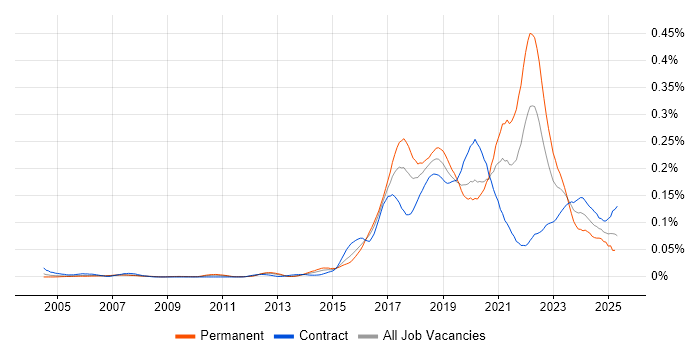 Job vacancy trend for Virtual Reality in London Job vacancy trend for Virtual Reality in London