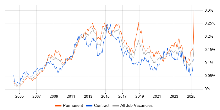 Job vacancy trend for Virtual Servers in London Job vacancy trend for Virtual Servers in London