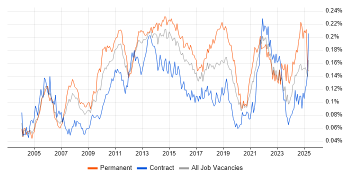 Job vacancy trend for Virtual Team Management in London Job vacancy trend for Virtual Team Management in London