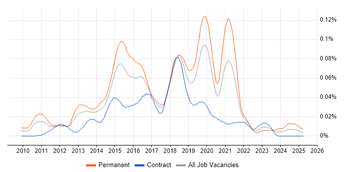 Job vacancy trend for VirtualBox in London Job vacancy trend for VirtualBox in London