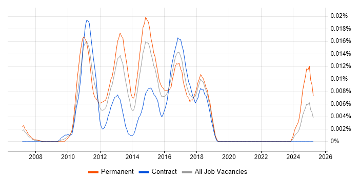 Job vacancy trend for Virtualisation Administrator in London