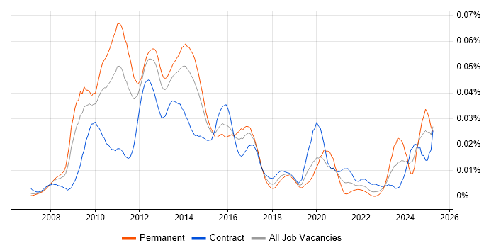 Job vacancy trend for Virtualisation Architect in London
