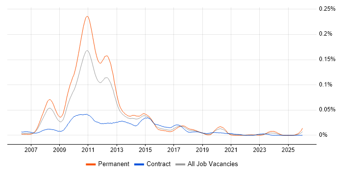 Virtualisation Consultant job vacancy trend in London