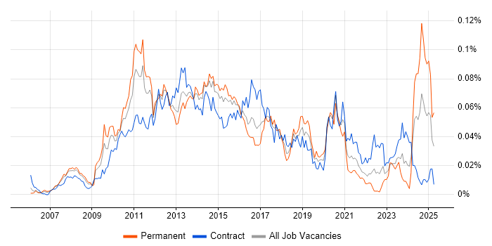 Job vacancy trend for Virtualisation Engineer in London