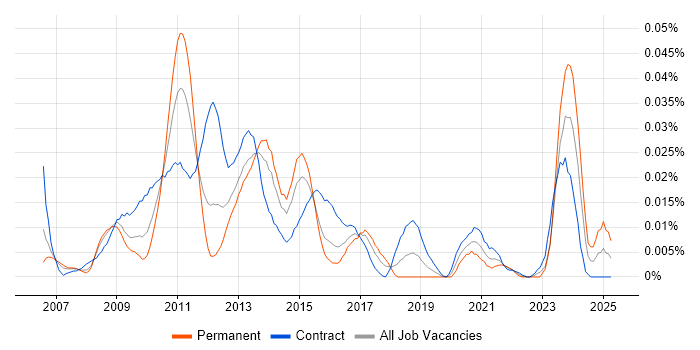 Job vacancy trend for Virtualisation Specialist in London Job vacancy trend for Virtualisation Specialist in London