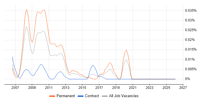 Virtualisation Technical Consultant job vacancy trend in London